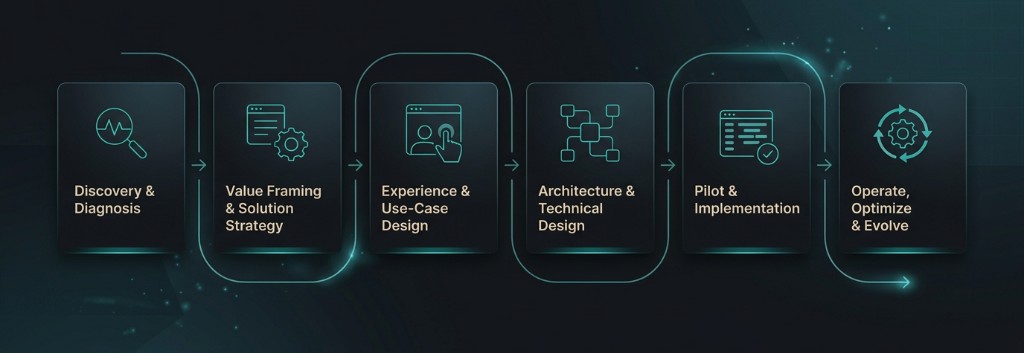 Six-stage methodology pipeline: Discovery & Diagnosis, Value Framing & Solution Strategy, Experience & Use-Case Design, Architecture & Technical Design, Pilot & Implementation, Operate Optimize & Evolve